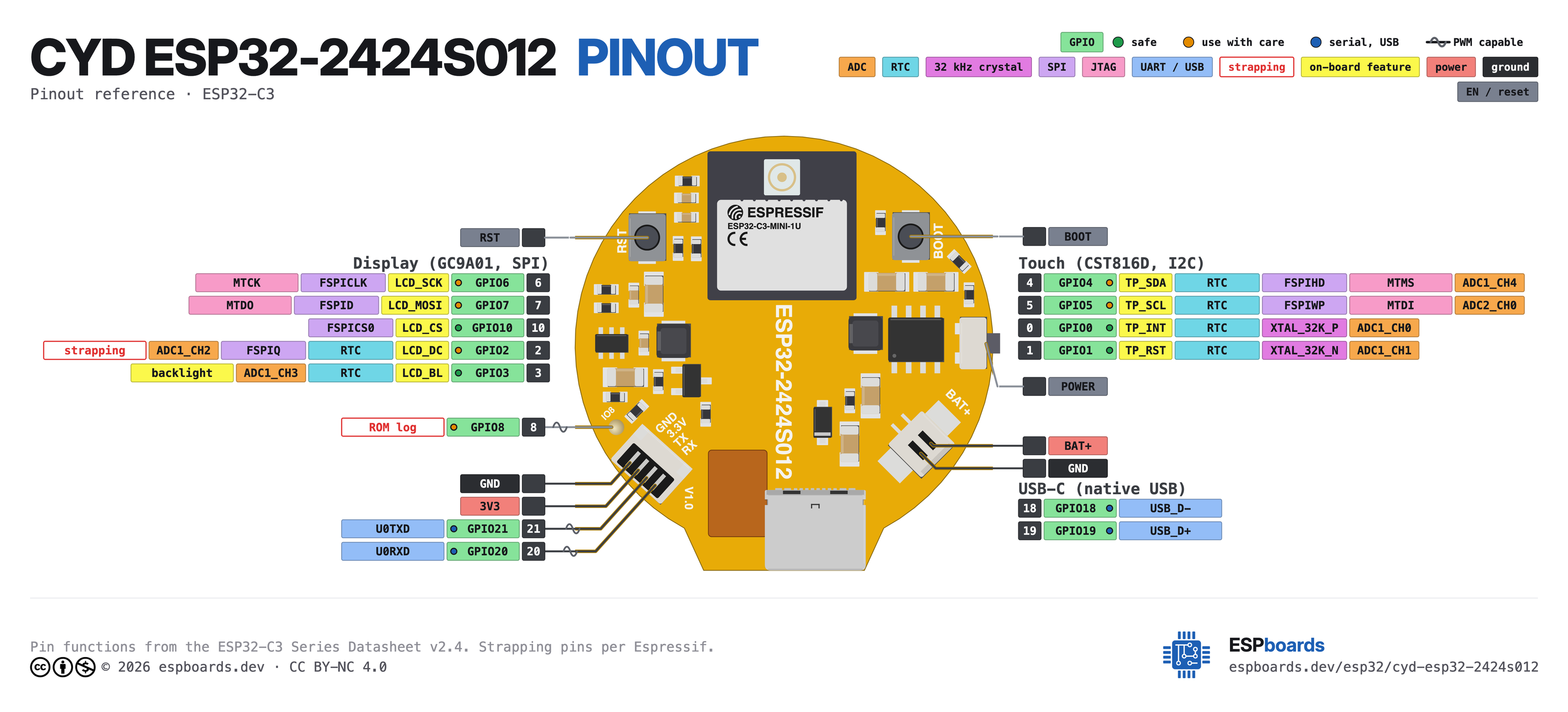 CYD ESP32-2424S012 pinout diagram, high resolution: all 19 pins, with GPIO numbers, ADC channels and strapping pins