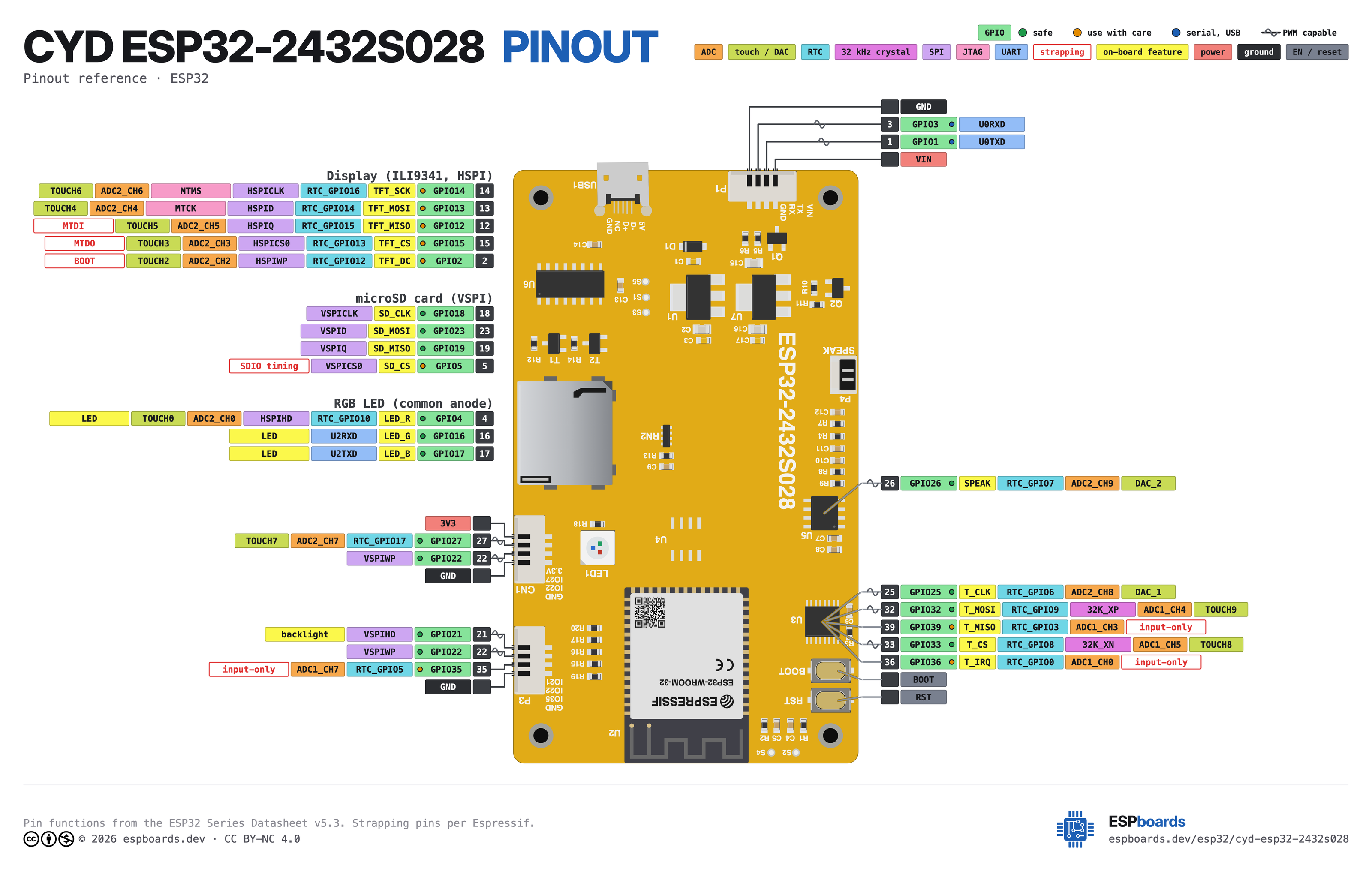 CYD ESP32-2432S028 pinout diagram, high resolution: all 29 pins, with GPIO numbers, ADC channels and strapping pins