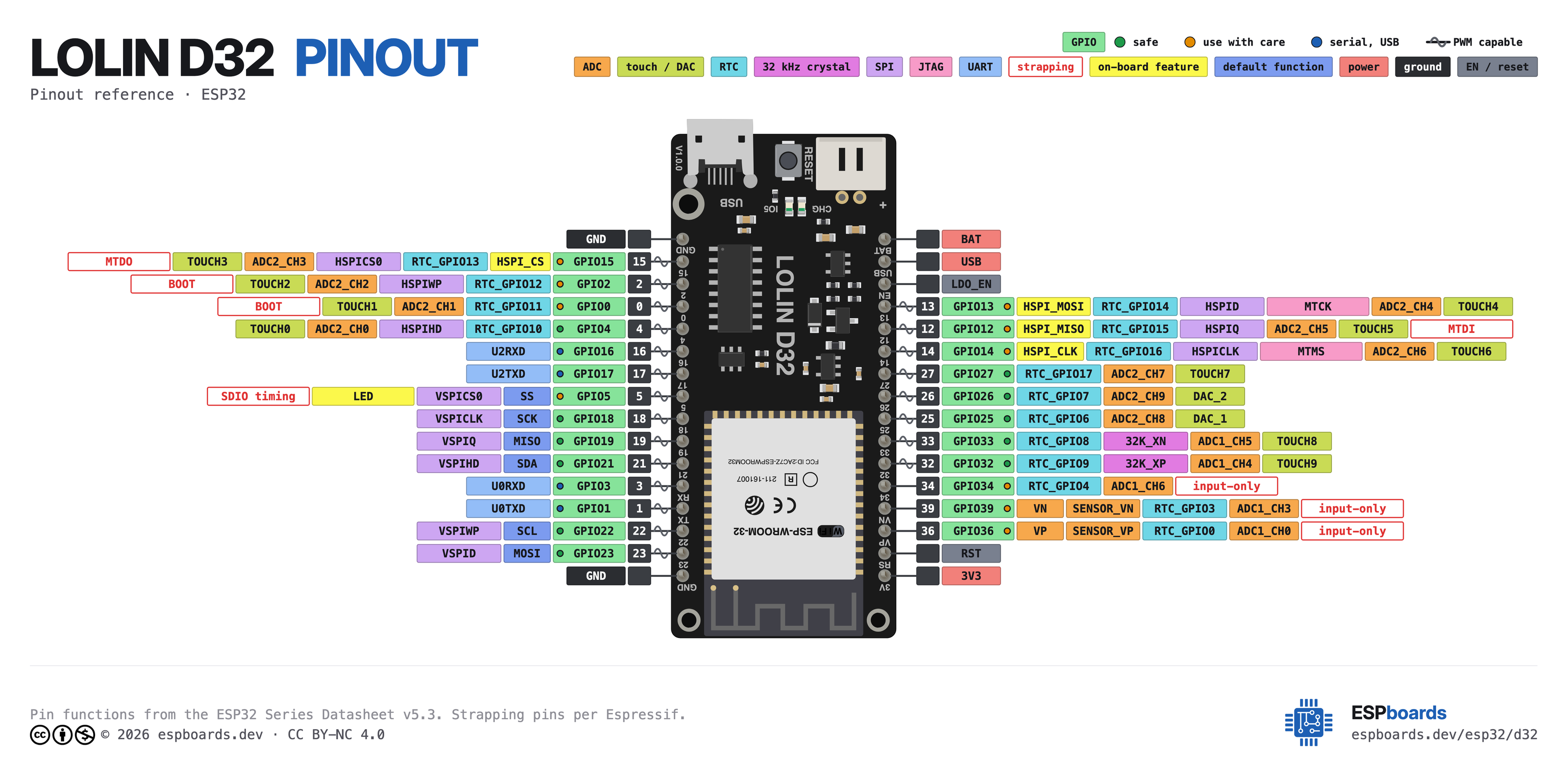 LOLIN D32 pinout diagram, high resolution: all 33 pins, with GPIO numbers, ADC channels and strapping pins