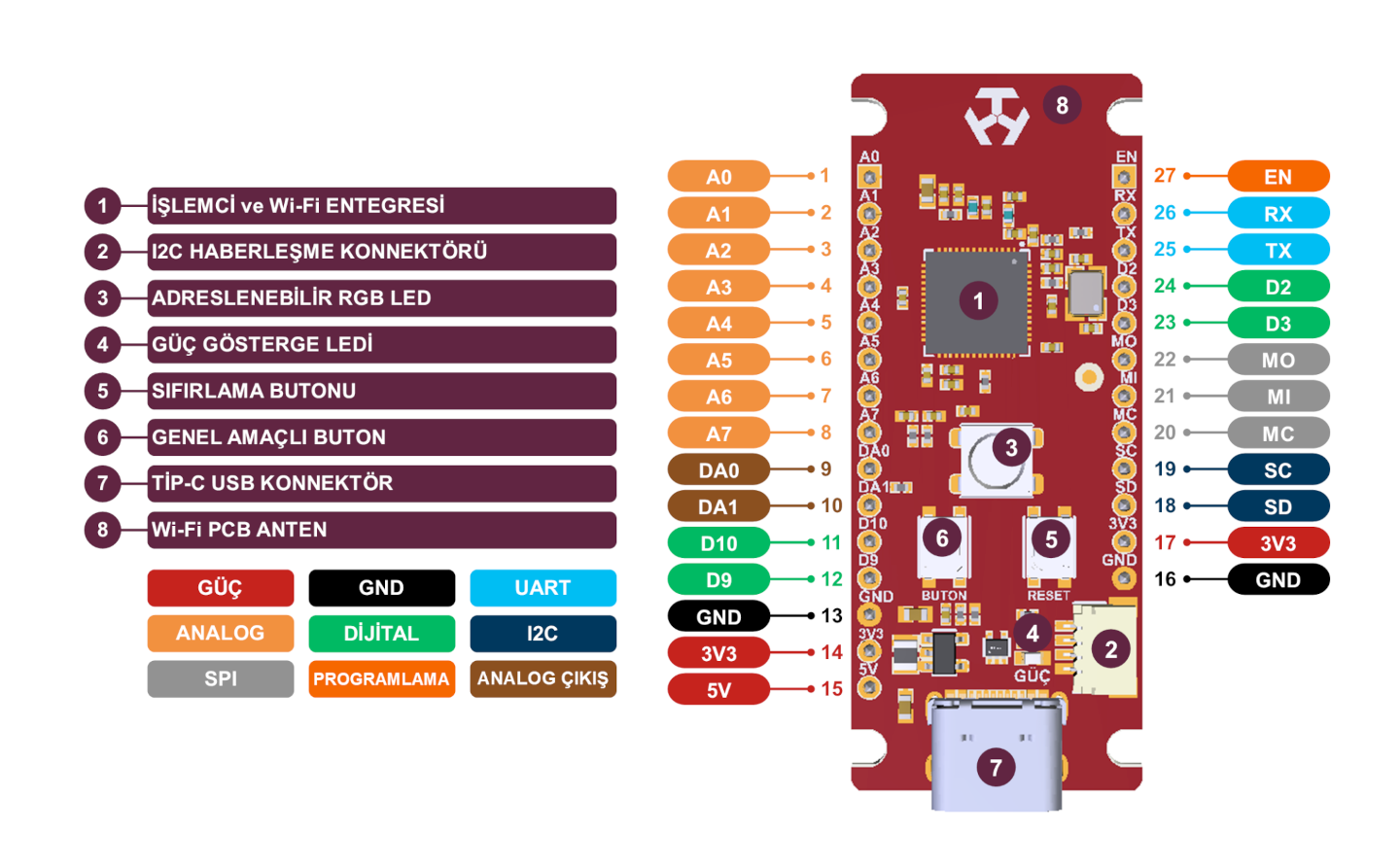Deneyap Kart pinout diagram
