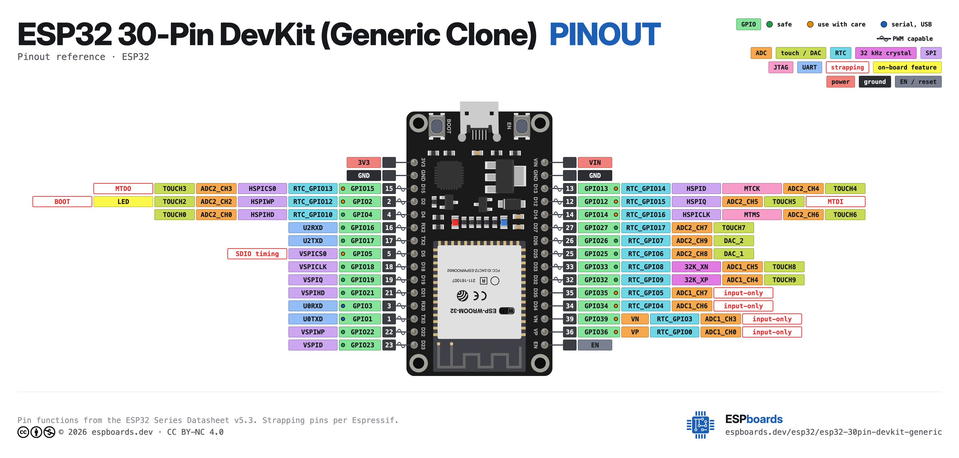 ESP32 30-Pin DevKit (Generic Clone) pinout diagram, high resolution: all 30 pins, with GPIO numbers, ADC channels and strapping pins