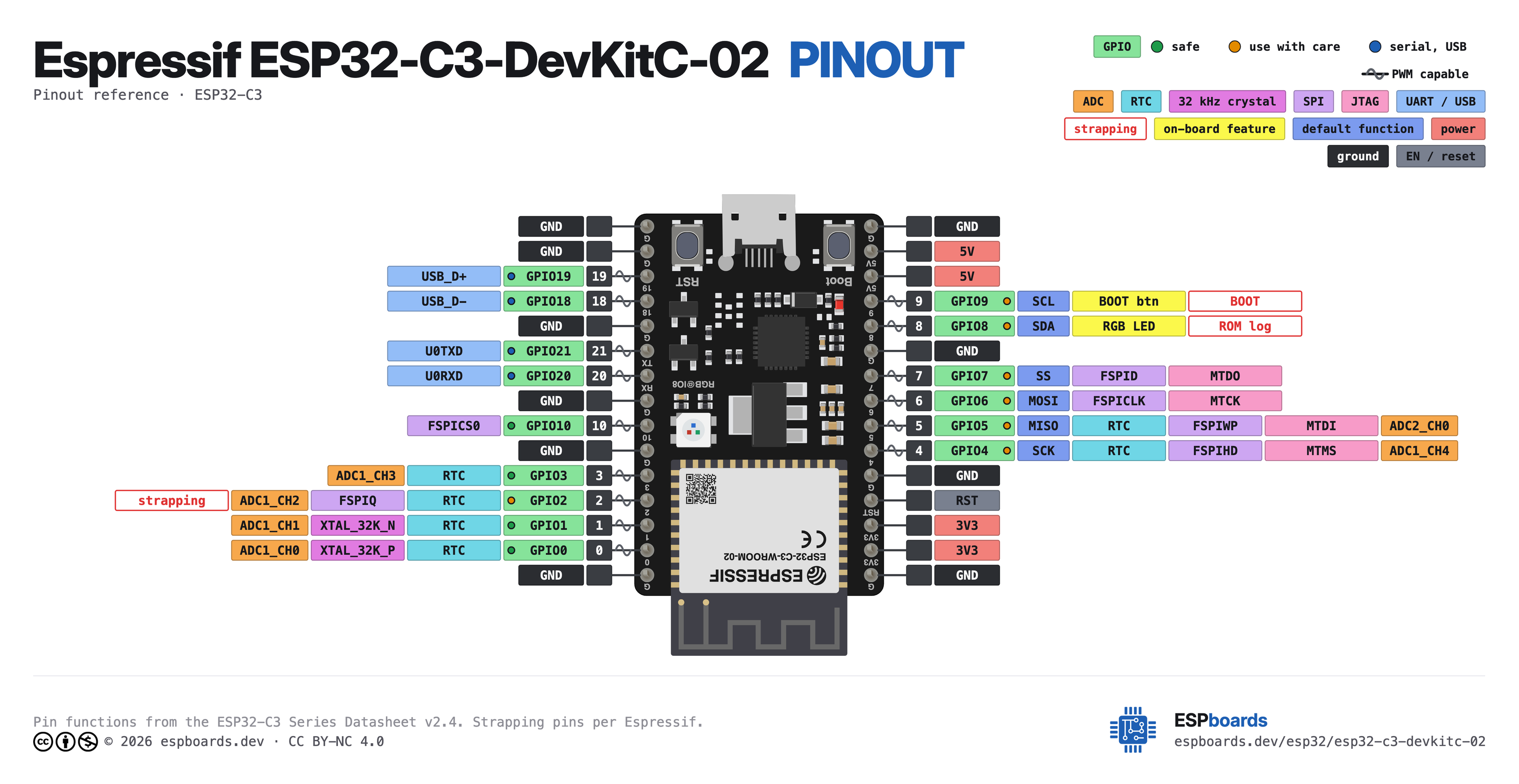 Espressif ESP32-C3-DevKitC-02 pinout diagram, high resolution: all 30 pins, with GPIO numbers, ADC channels and strapping pins