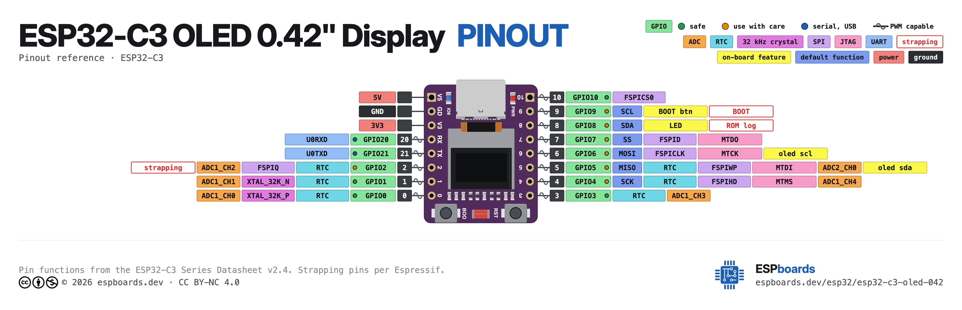 ESP32-C3 OLED 0.42" Display pinout diagram, high resolution: all 16 pins, with GPIO numbers, ADC channels and strapping pins
