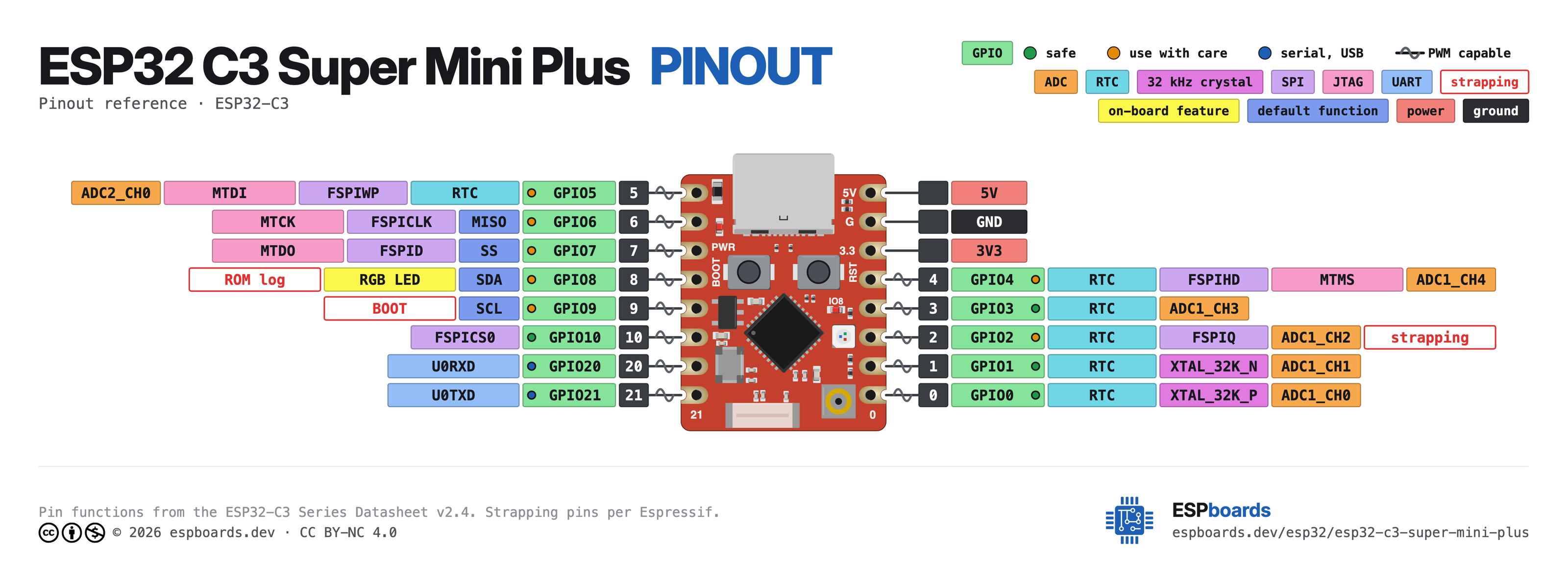 ESP32 C3 Super Mini Plus pinout diagram, high resolution: all 16 pins, with GPIO numbers, ADC channels and strapping pins