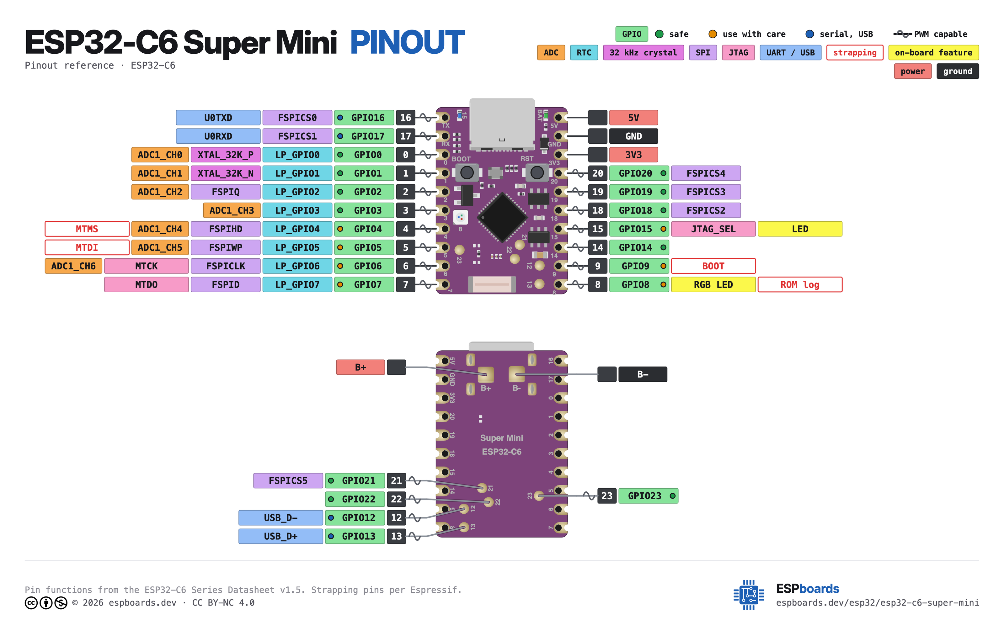 ESP32-C6 Super Mini pinout diagram, high resolution: all 26 pins, with GPIO numbers, ADC channels and strapping pins