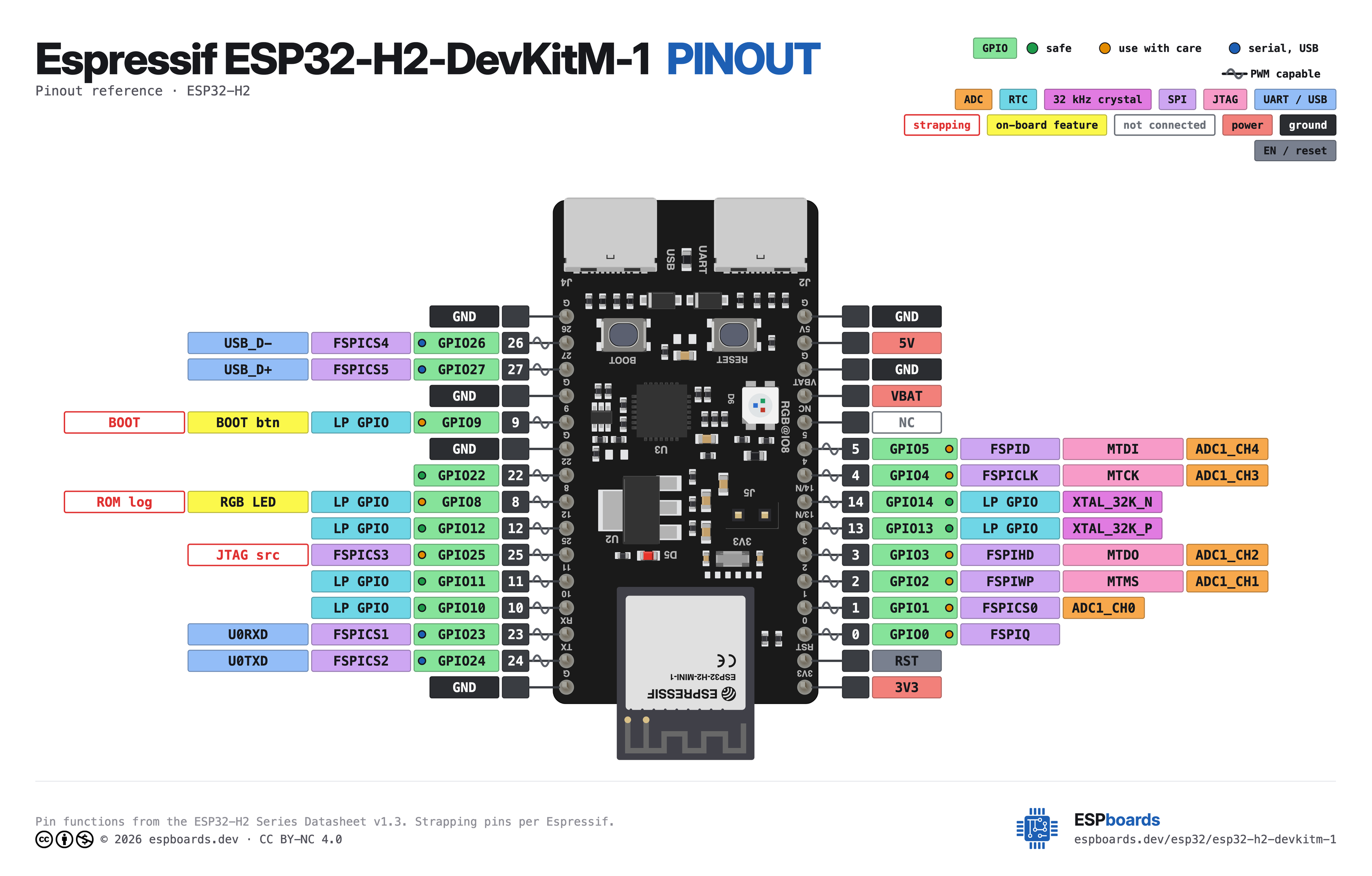 Espressif ESP32-H2-DevKitM-1 pinout diagram, high resolution: all 30 pins, with GPIO numbers, ADC channels and strapping pins