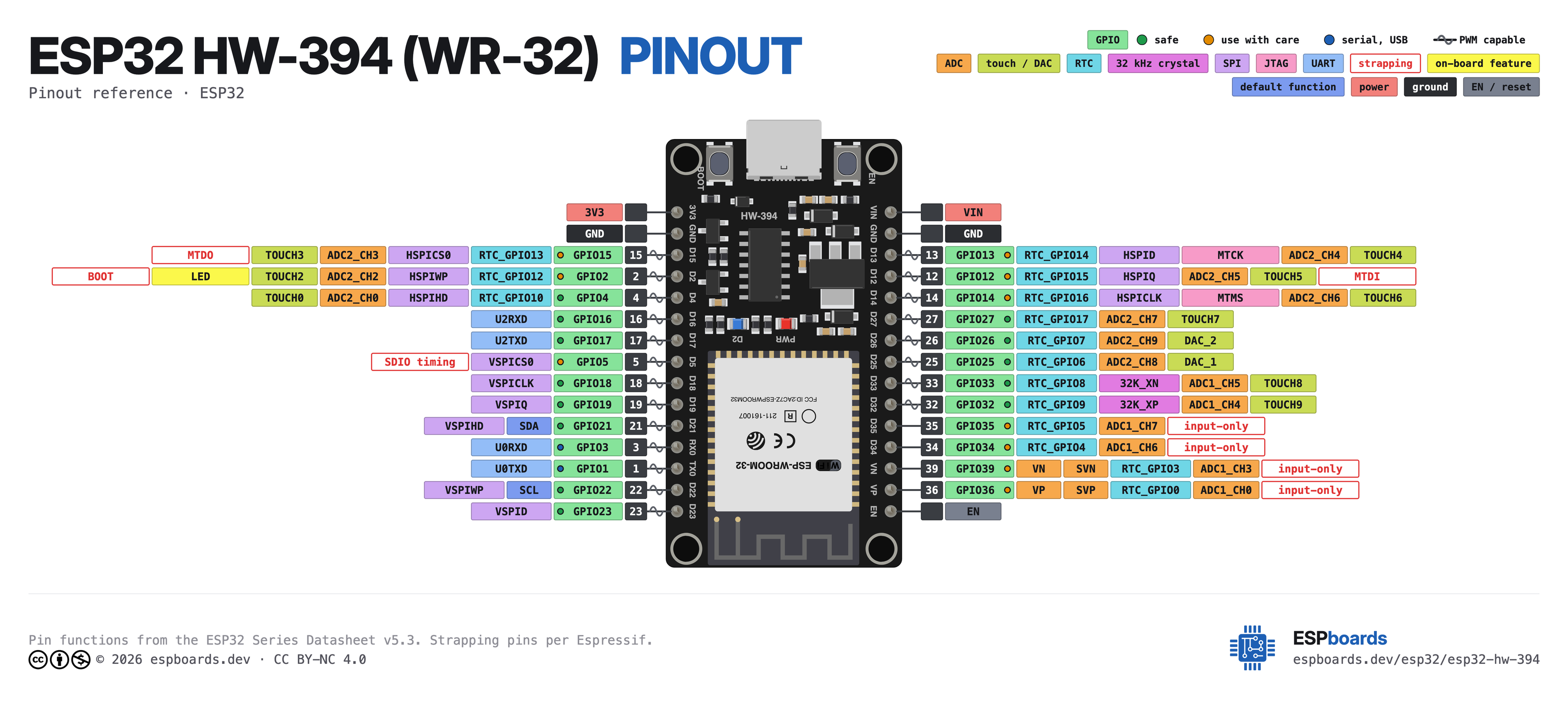 ESP32 HW-394 (WR-32) pinout diagram, high resolution: all 31 pins, with GPIO numbers, ADC channels and strapping pins