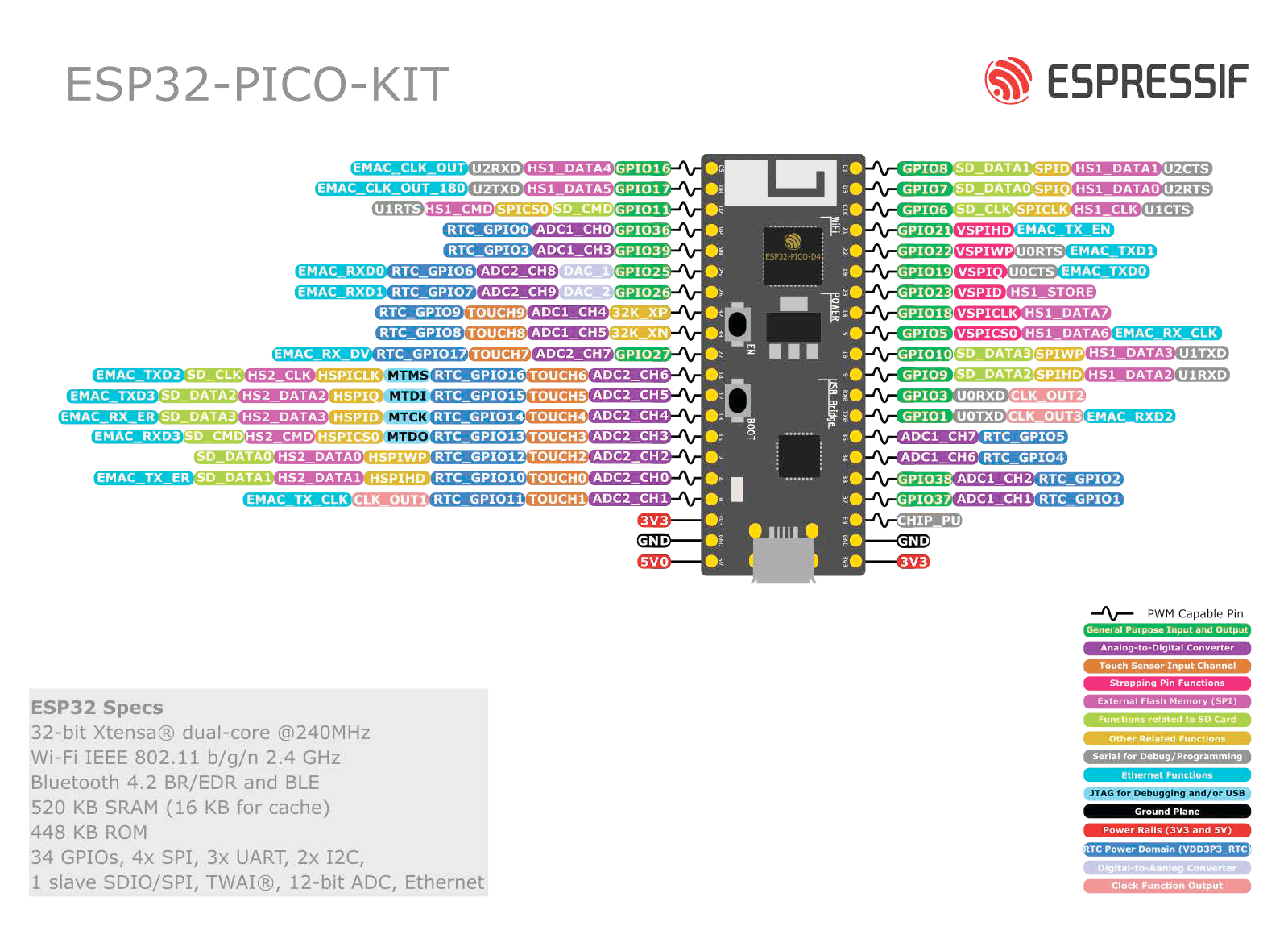 Espressif ESP32-PICO-KIT-1 pinout diagram
