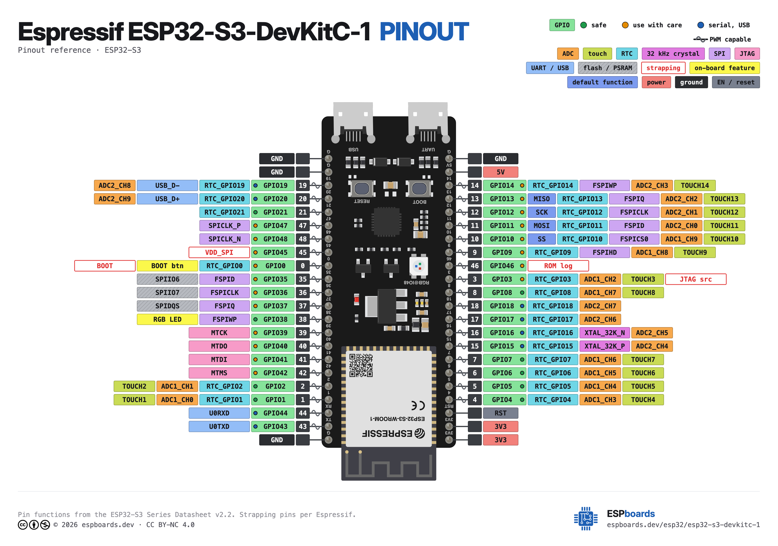 Espressif ESP32-S3-DevKitC-1 pinout diagram, high resolution: all 44 pins, with GPIO numbers, ADC channels and strapping pins