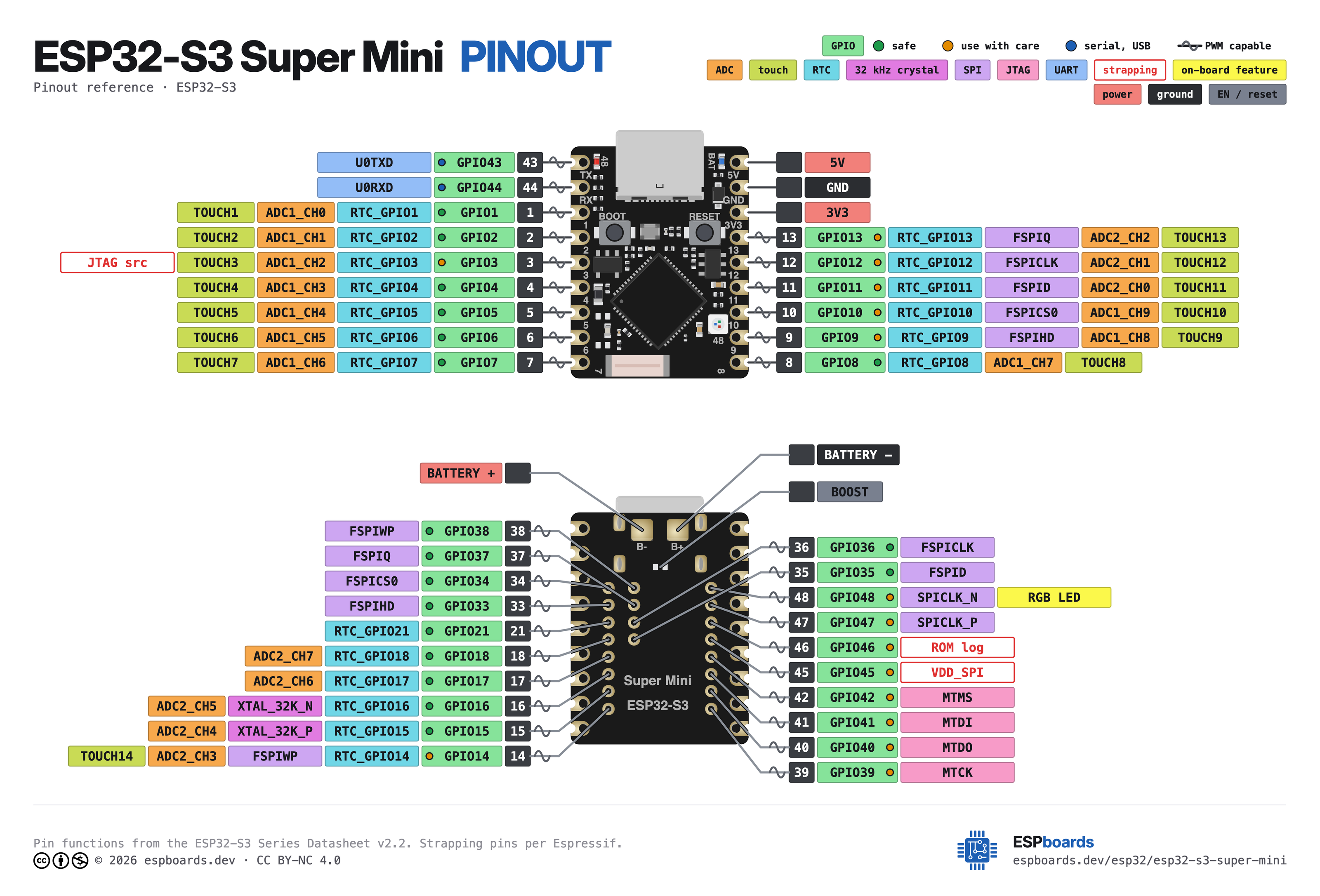 ESP32-S3 Super Mini pinout diagram, high resolution: all 38 pins, with GPIO numbers, ADC channels and strapping pins
