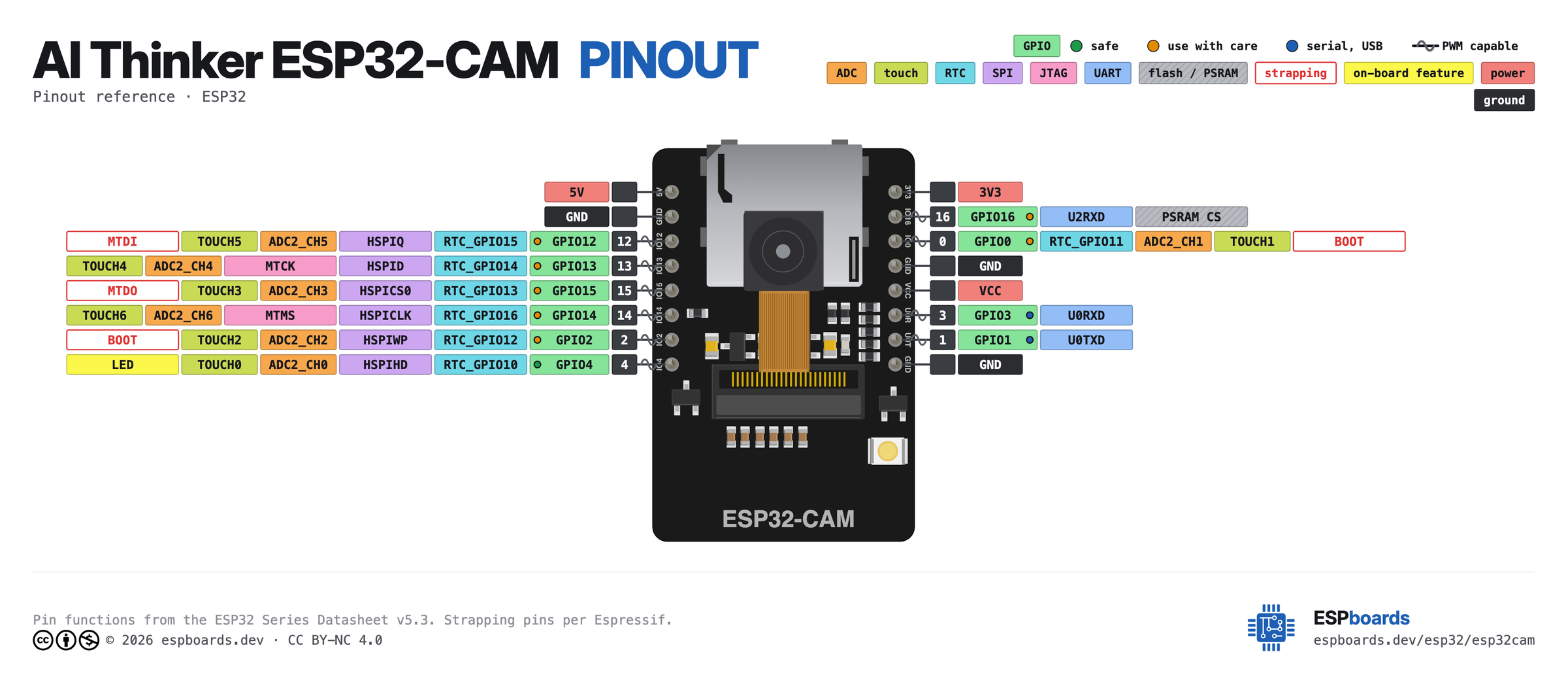 AI Thinker ESP32-CAM pinout diagram, high resolution: all 31 pins, with GPIO numbers, ADC channels and strapping pins