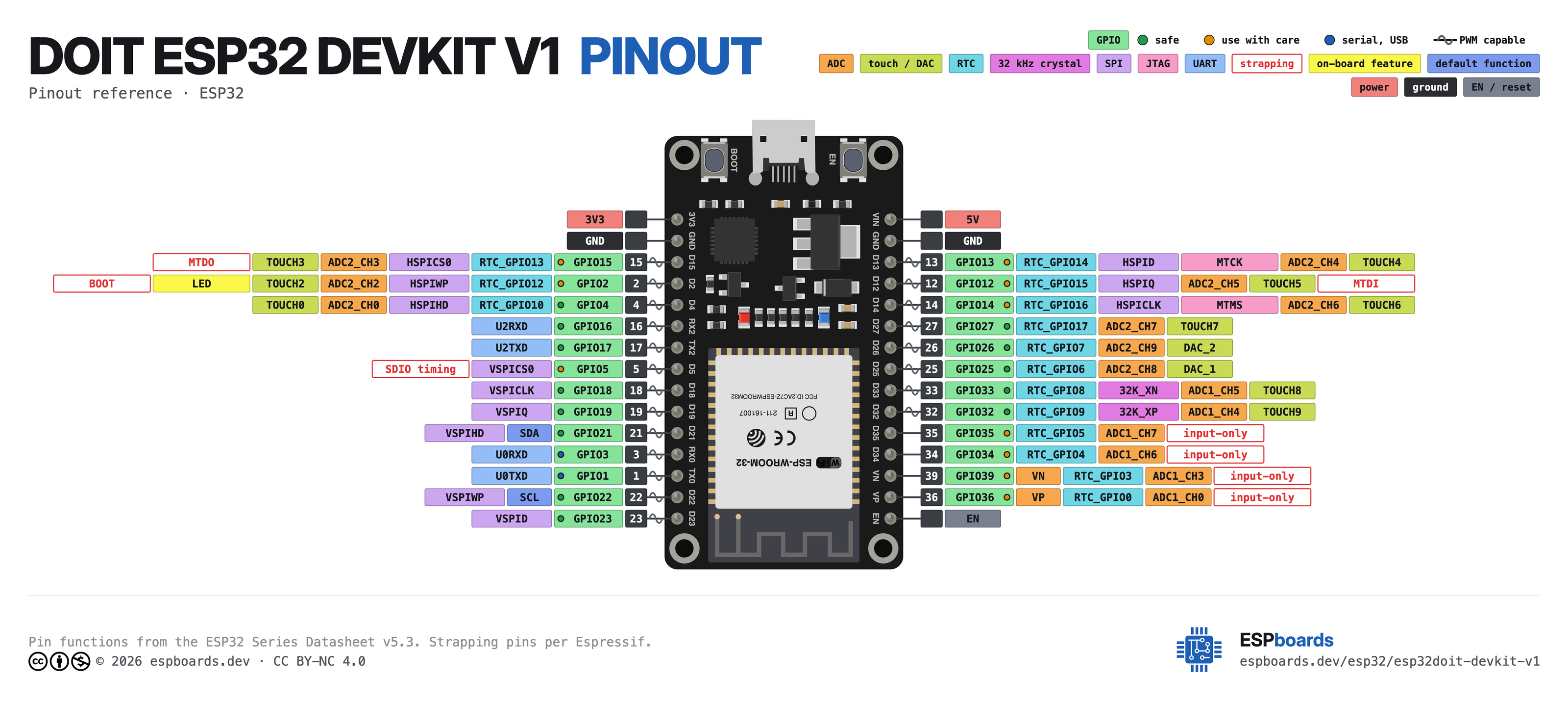DOIT ESP32 DEVKIT V1 pinout diagram, high resolution: all 30 pins, with GPIO numbers, ADC channels and strapping pins