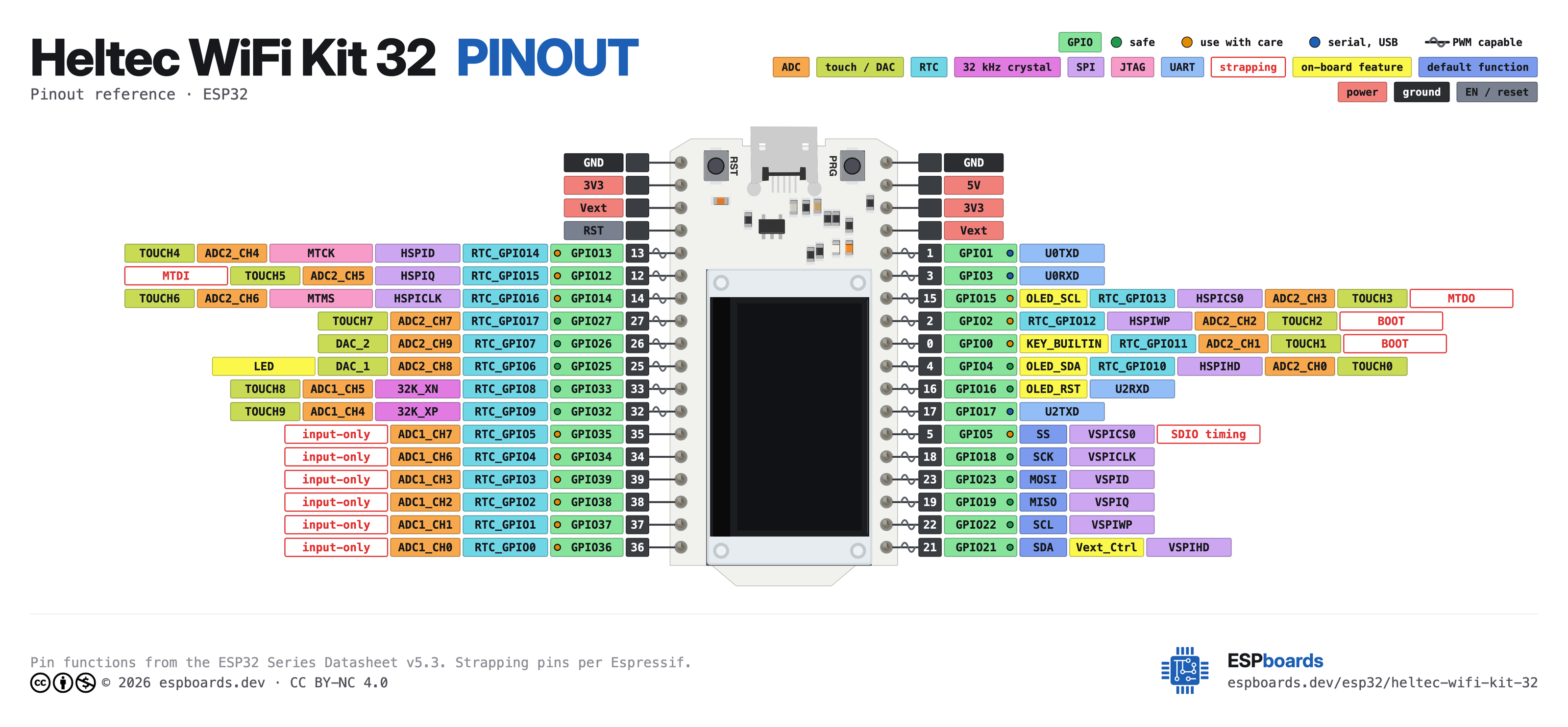 Heltec WiFi Kit 32 pinout diagram, high resolution: all 36 pins, with GPIO numbers, ADC channels and strapping pins