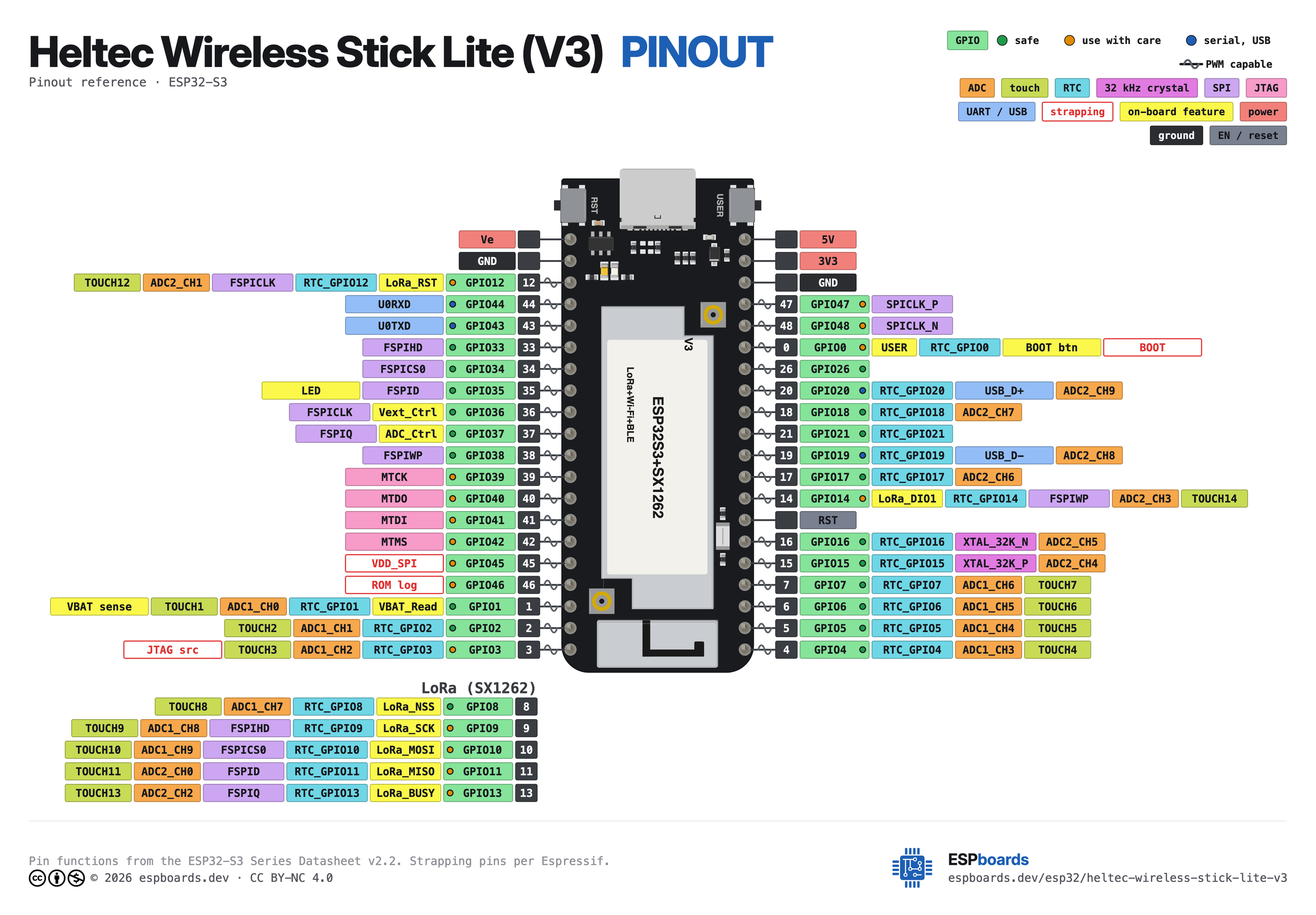 Heltec Wireless Stick Lite (V3) pinout diagram, high resolution: all 45 pins, with GPIO numbers, ADC channels and strapping pins