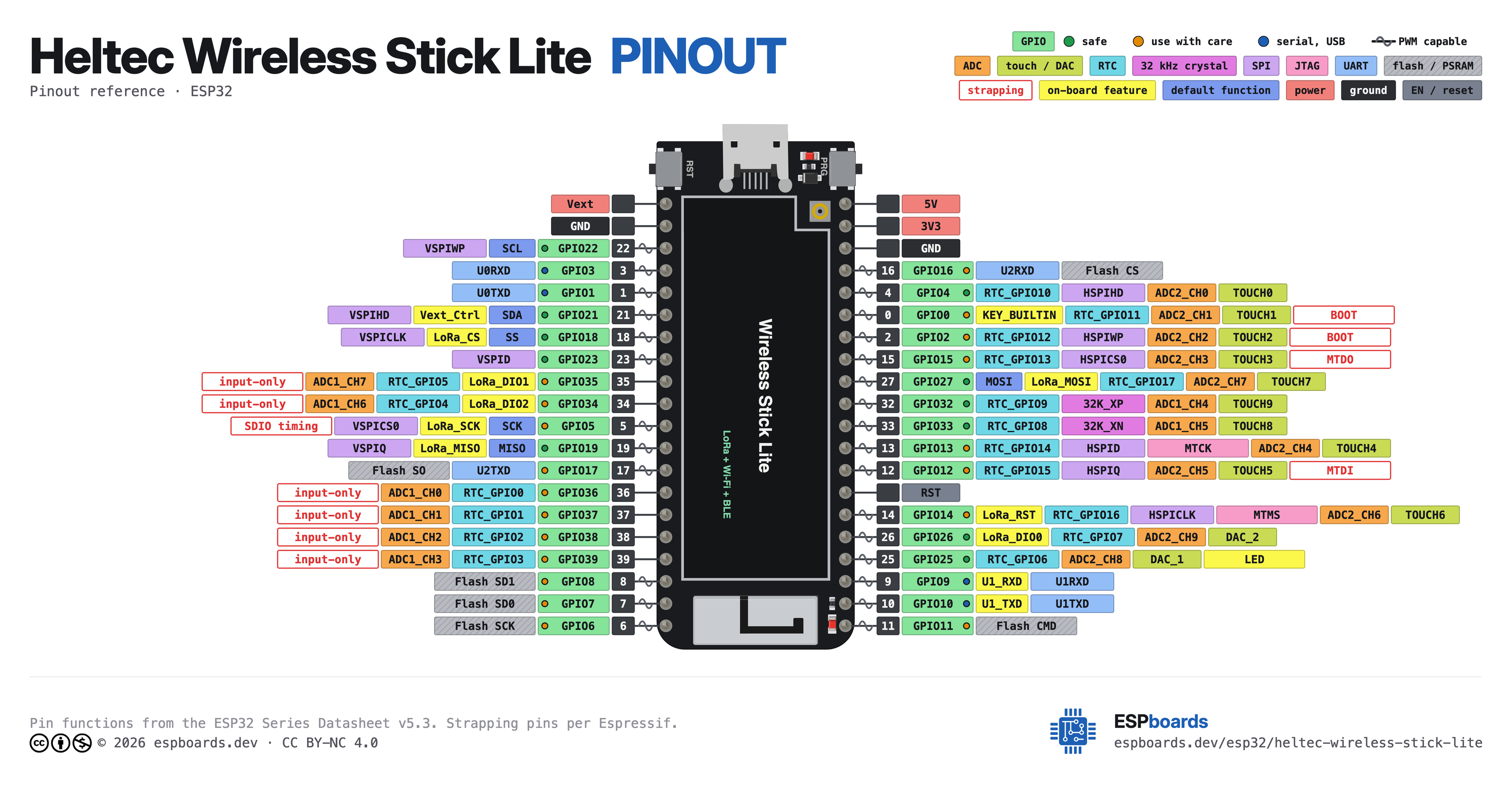 Heltec Wireless Stick Lite pinout diagram, high resolution: all 40 pins, with GPIO numbers, ADC channels and strapping pins