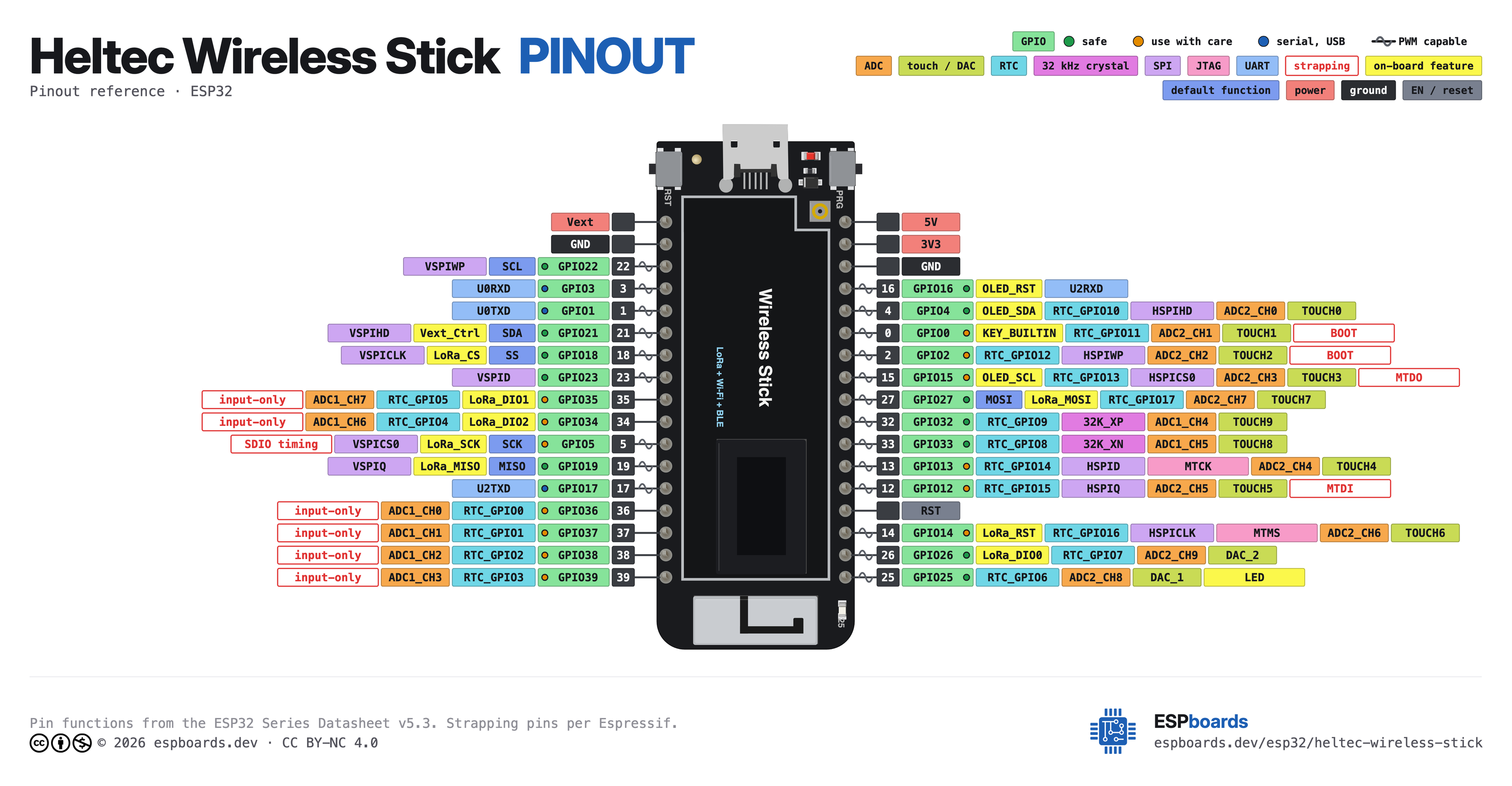 Heltec Wireless Stick pinout diagram, high resolution: all 34 pins, with GPIO numbers, ADC channels and strapping pins