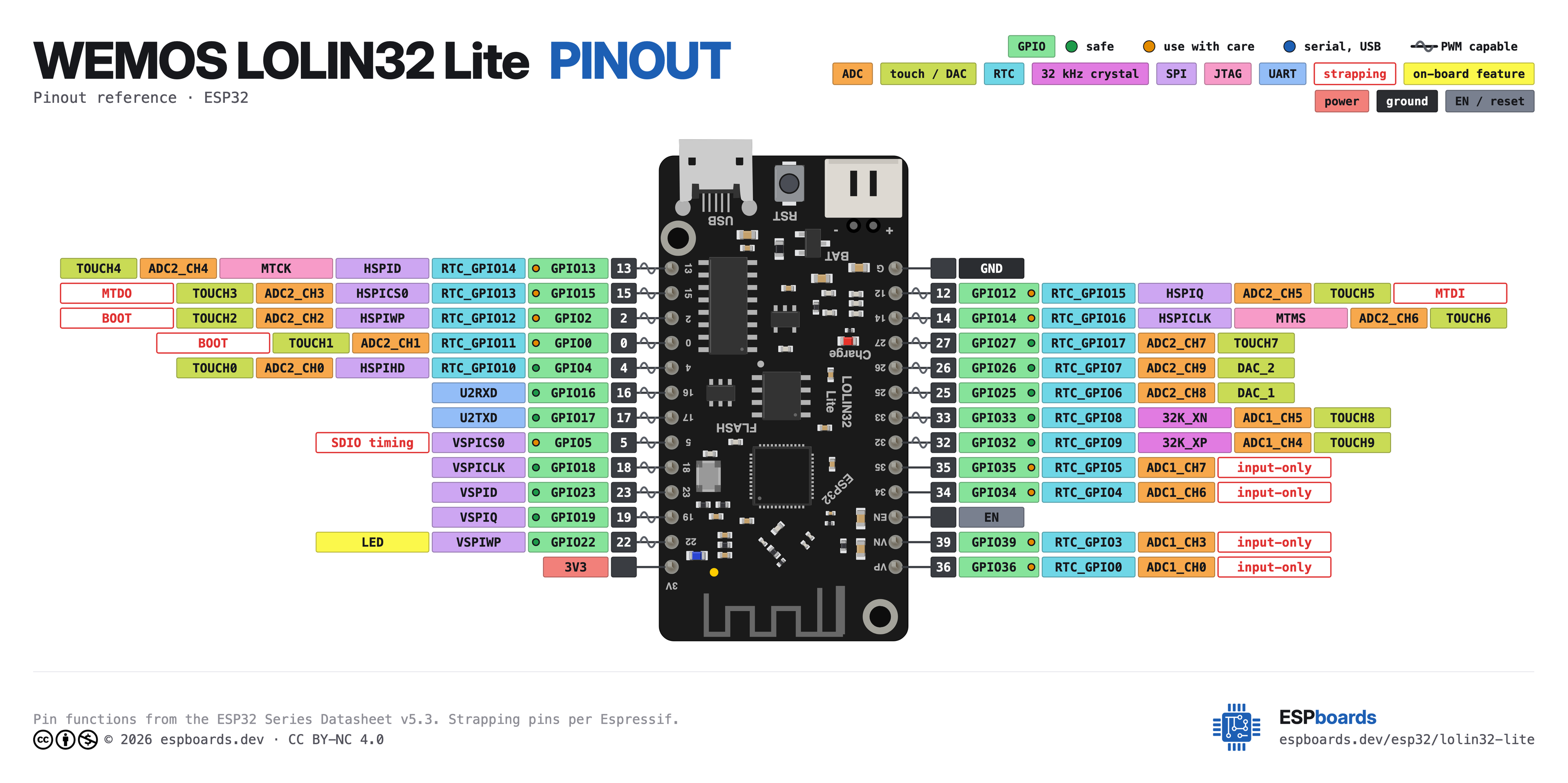 WEMOS LOLIN32 Lite pinout diagram, high resolution: all 26 pins, with GPIO numbers, ADC channels and strapping pins