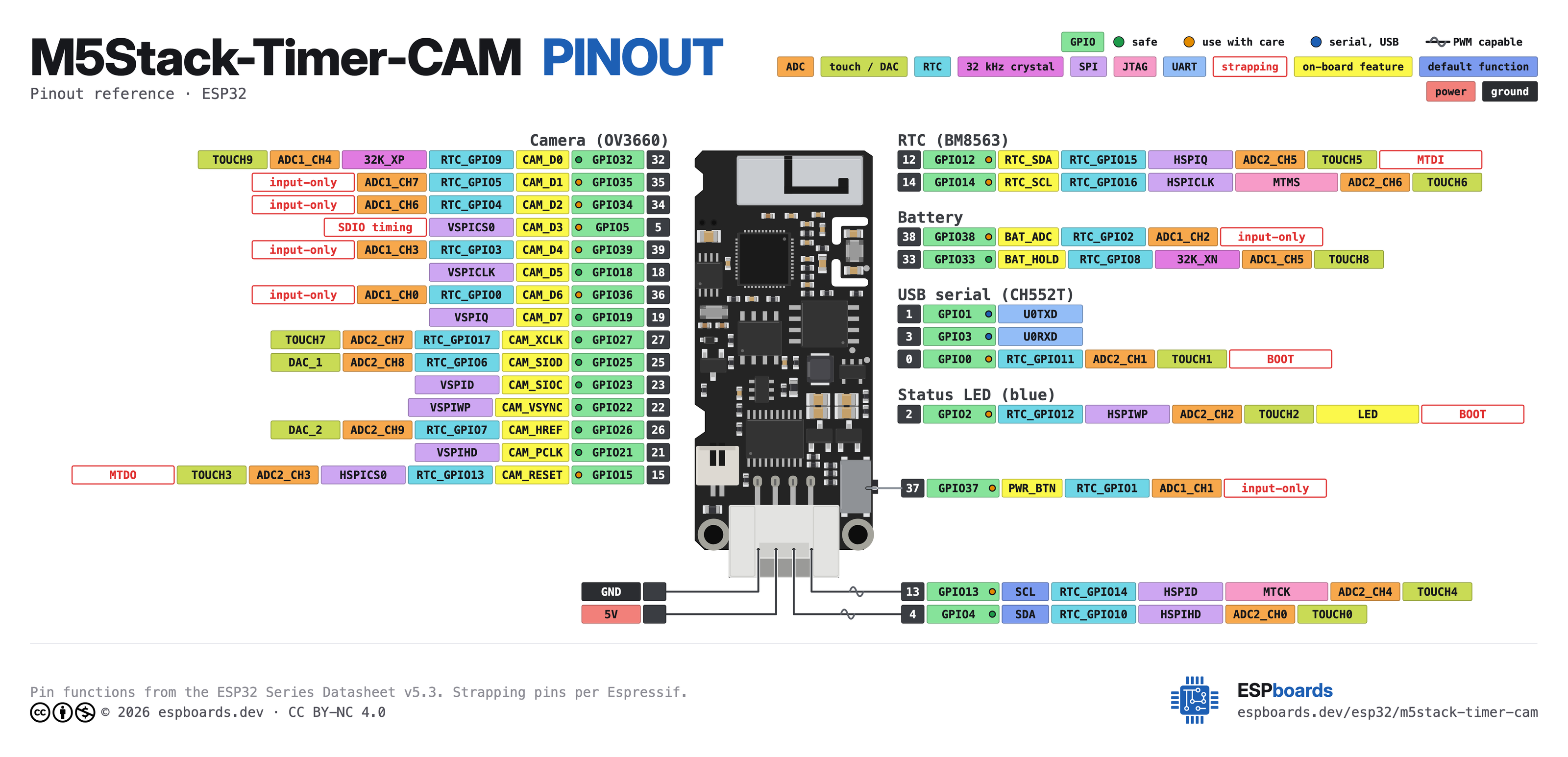 M5Stack-Timer-CAM pinout diagram, high resolution: all 30 pins, with GPIO numbers, ADC channels and strapping pins