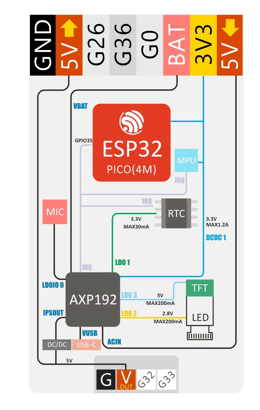 M5Stick-C pinout diagram