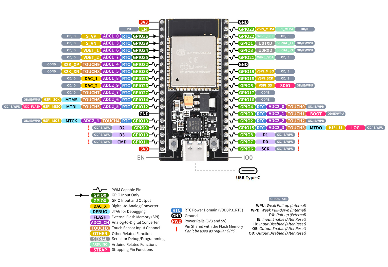 NodeMCU-32S pinout diagram