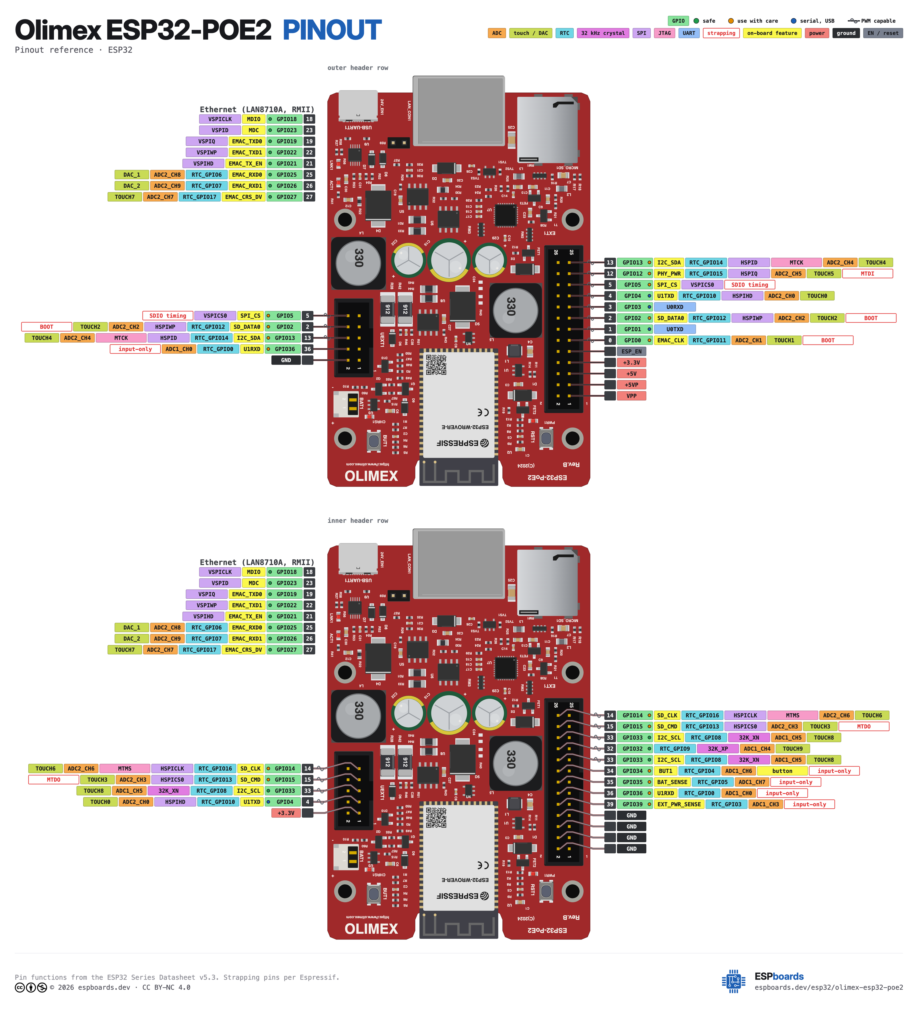 Olimex ESP32-POE2 pinout diagram, high resolution: all 35 pins, with GPIO numbers, ADC channels and strapping pins