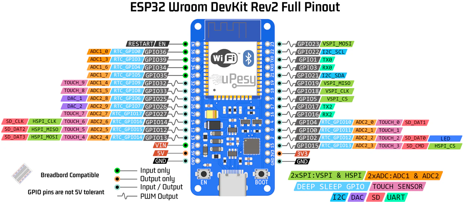uPesy ESP32 Wroom DevKit pinout diagram
