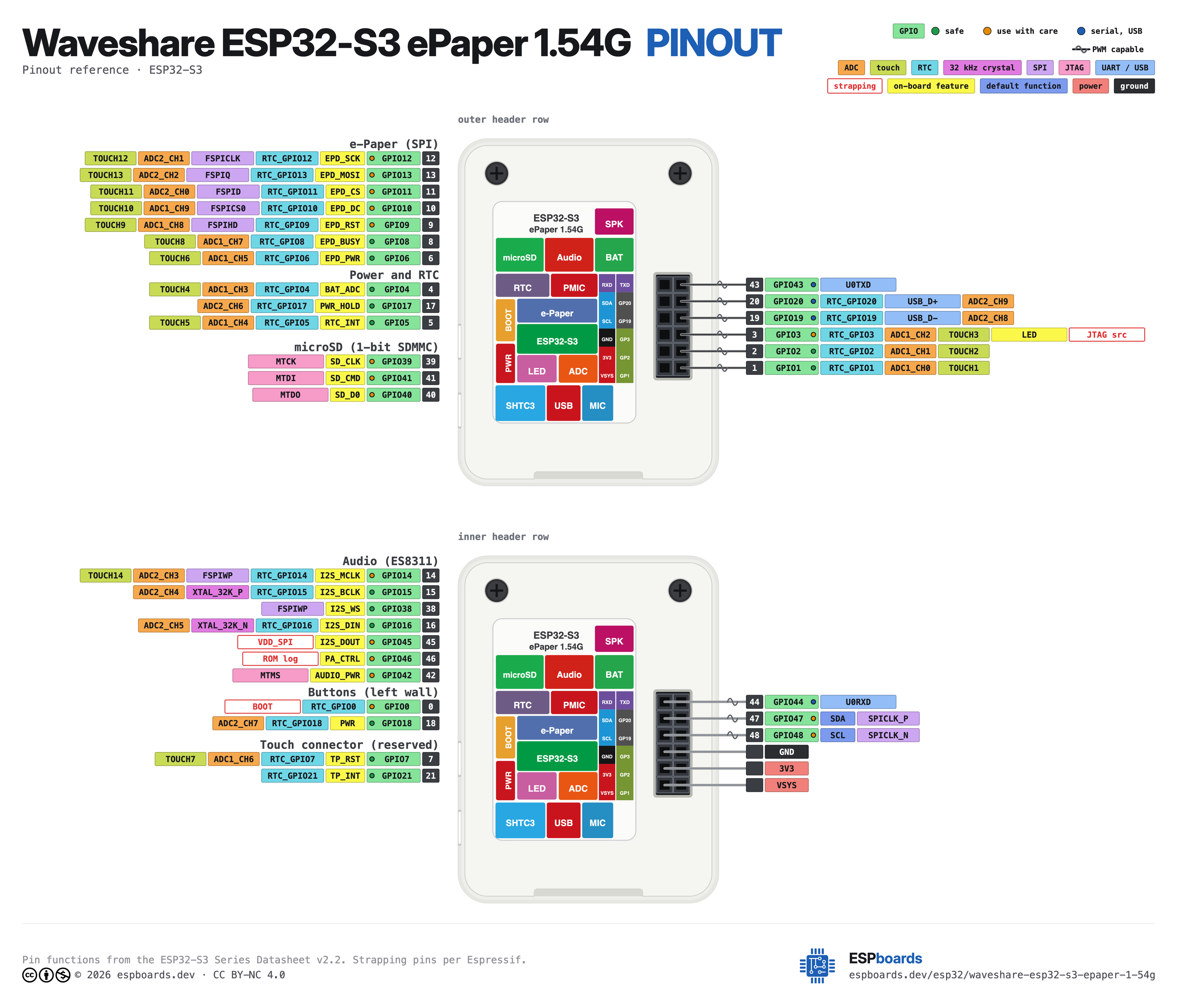 Waveshare ESP32-S3 ePaper 1.54G pinout diagram, high resolution: all 12 pins, with GPIO numbers, ADC channels and strapping pins