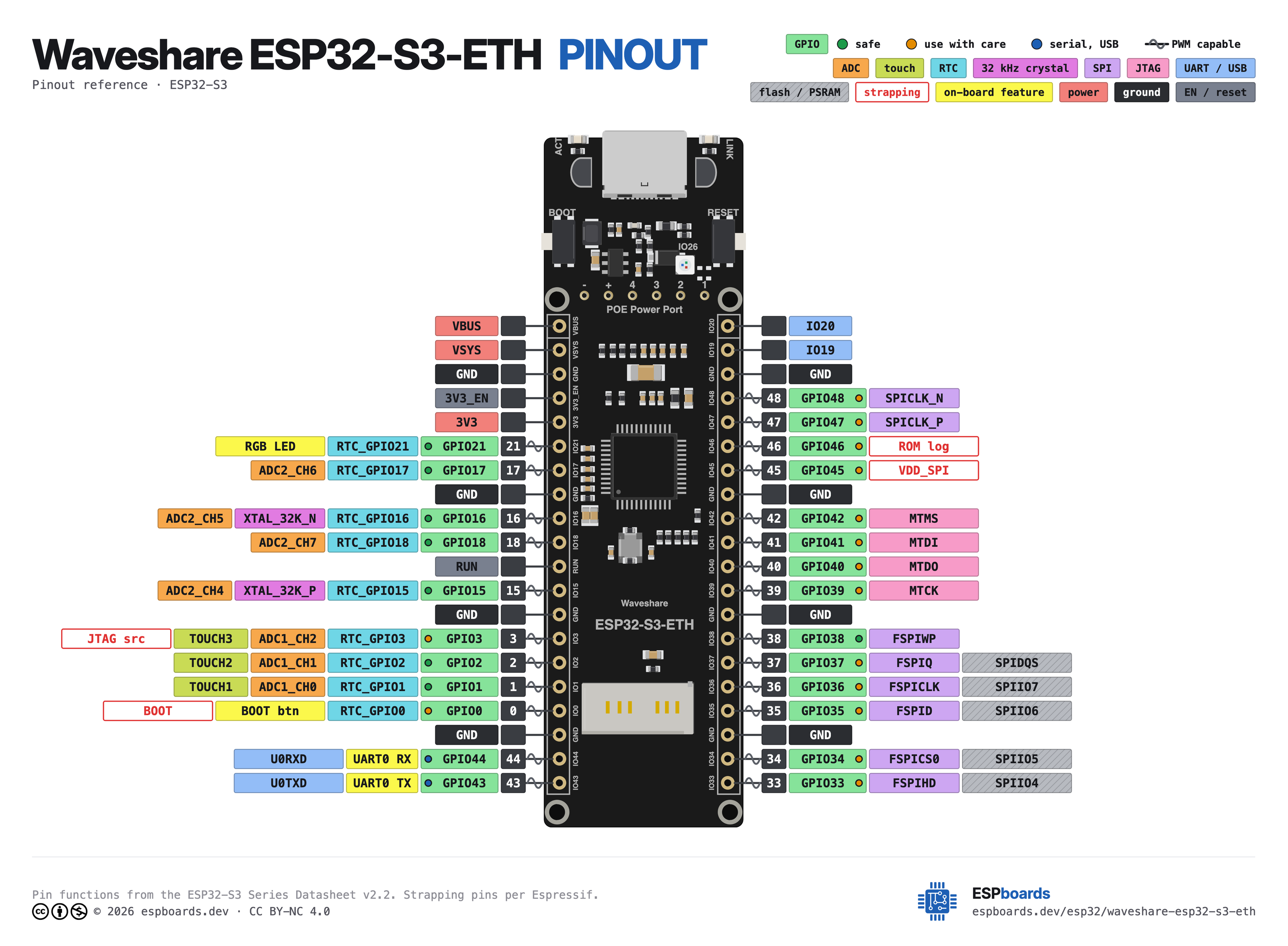 Waveshare ESP32-S3-ETH pinout diagram, high resolution: all 40 pins, with GPIO numbers, ADC channels and strapping pins