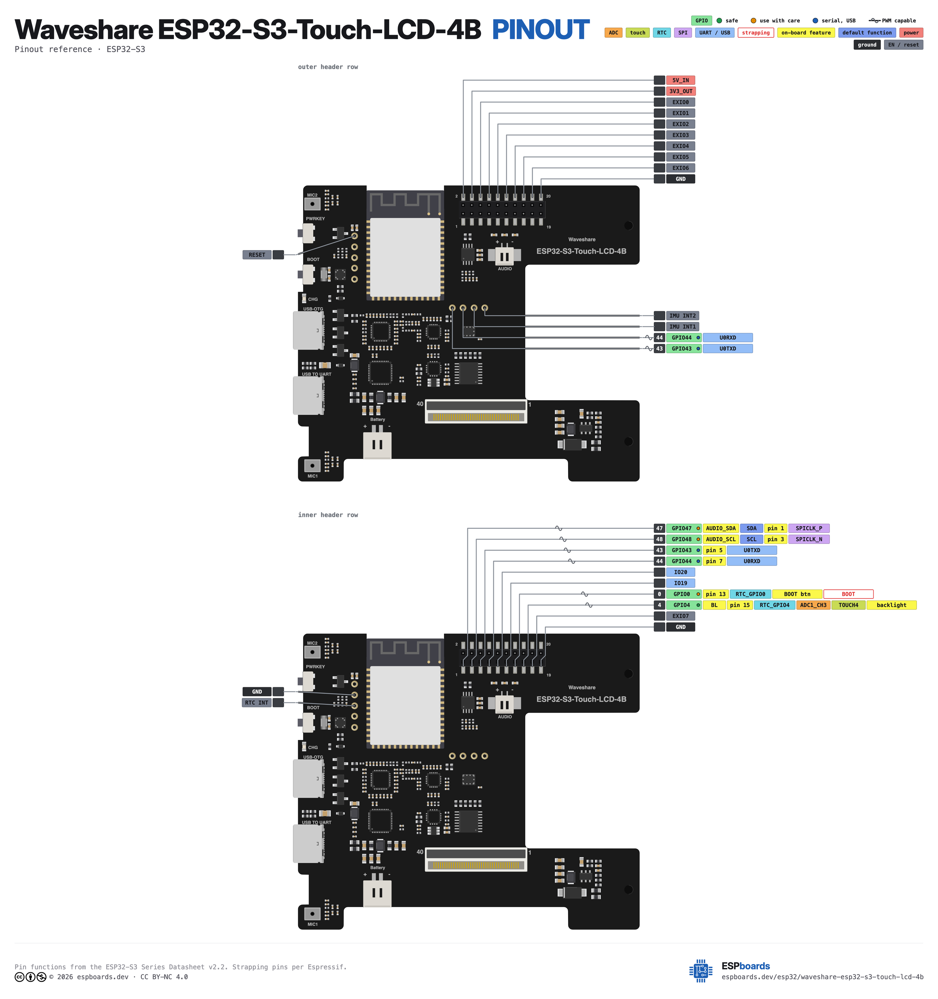 Waveshare ESP32-S3-Touch-LCD-4B pinout diagram, high resolution: all 20 pins, with GPIO numbers, ADC channels and strapping pins