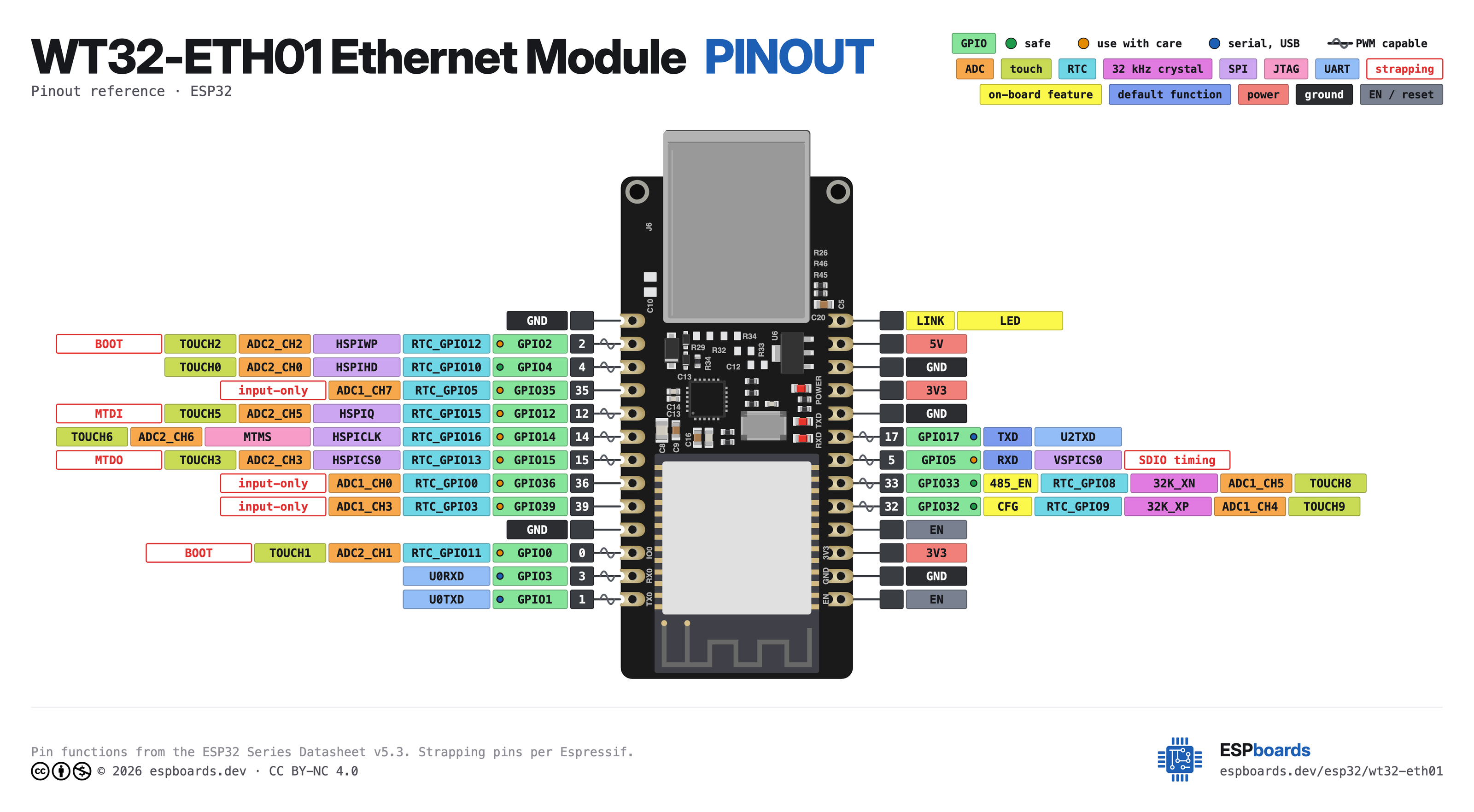 WT32-ETH01 Ethernet Module pinout diagram, high resolution: all 26 pins, with GPIO numbers, ADC channels and strapping pins